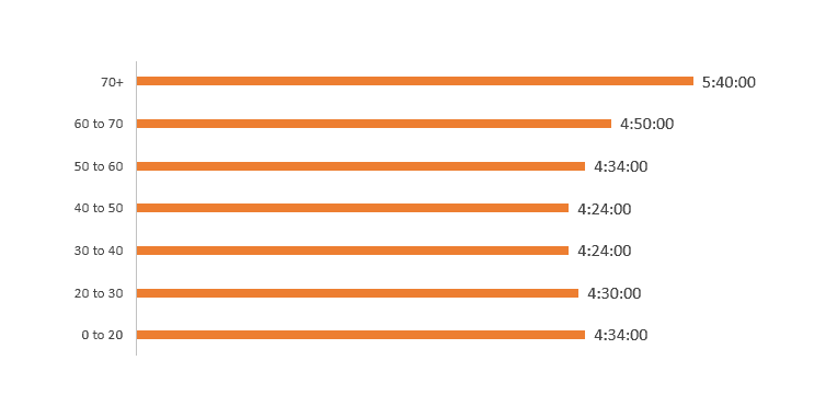 A chart showing the average U.S. marathon finish times by age.