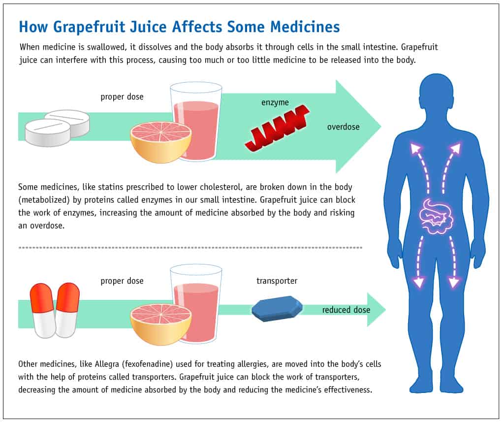 Grapefruit juice can affect how well some medicines work, and it may cause dangerous side effects.