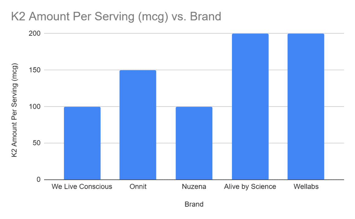 Amount of Vitamin K2 in mcg chart