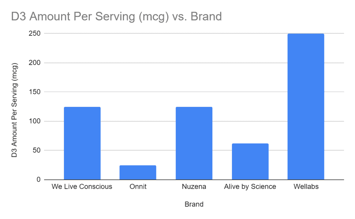 Amount of Vitamin D3 in mcg chart