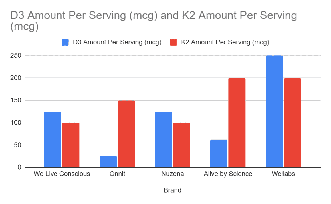 D3 & K2 combined (mcg)