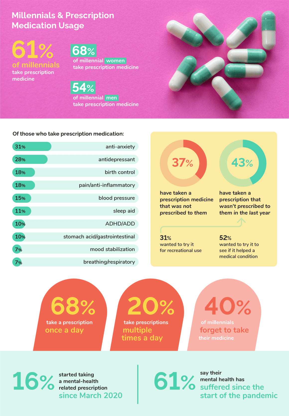 Millennial Feedback on Prescriptions