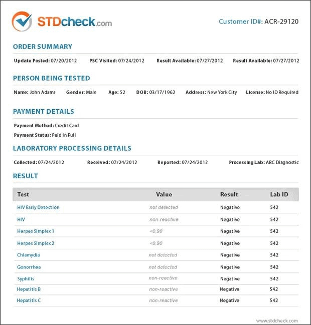 Full STD Panel Results Example