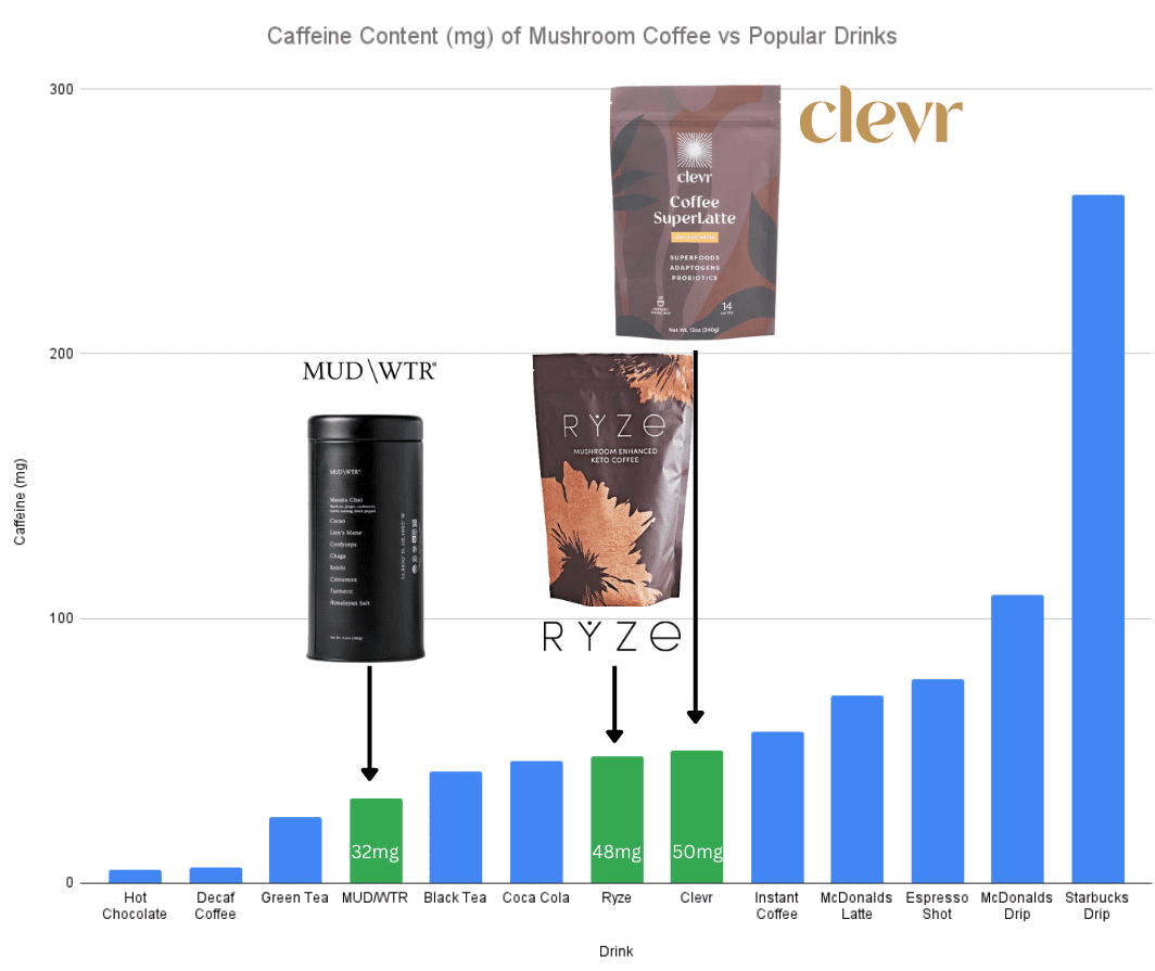 Mushroom Coffee Caffeine Content Chart