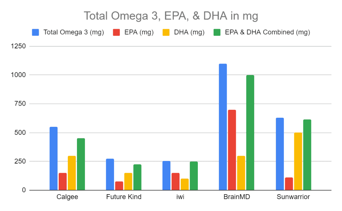 Total Omega 3, EPA, & DHA in mg