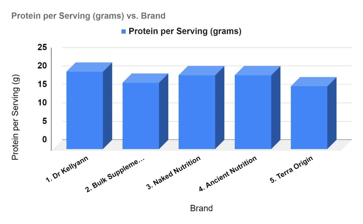 Protein content per Serving for Each Brand (mg)