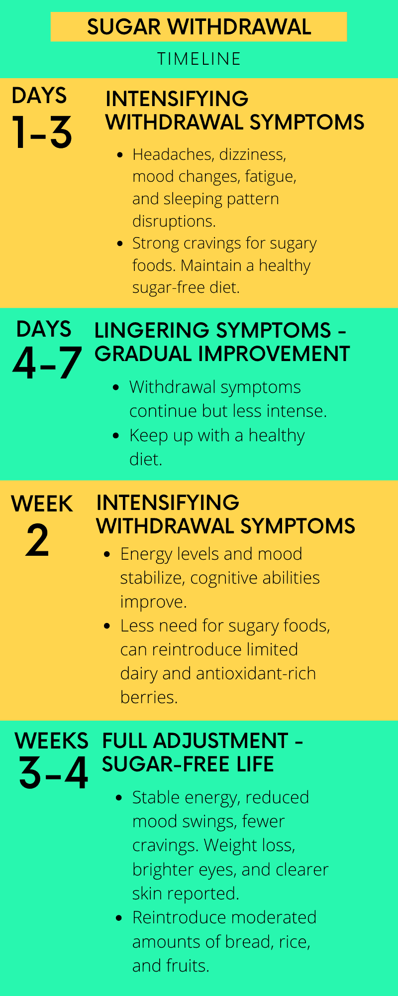 Sugar Withdrawal Timeline Infographic